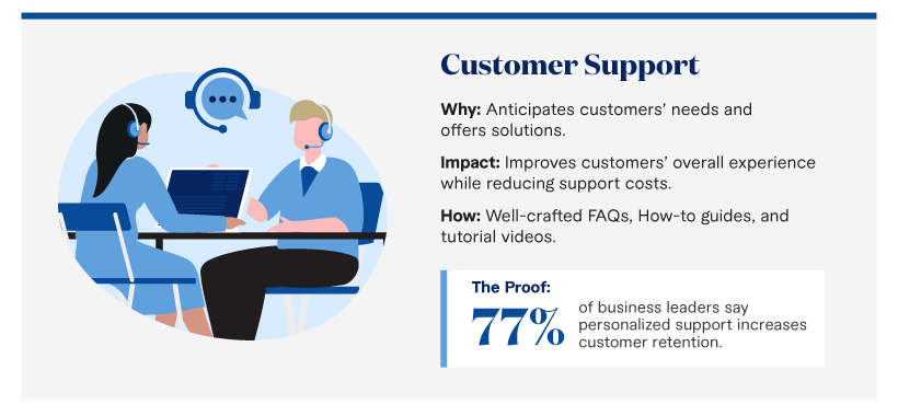 Taking a content-forward approach in your customer support will elevate your brand