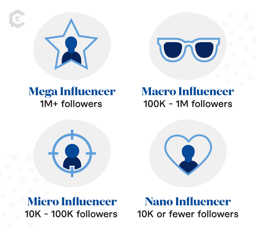 the " influencer " category has since been broken down into tiers, making influencer marketing accessible to any content team, regardless of budget.