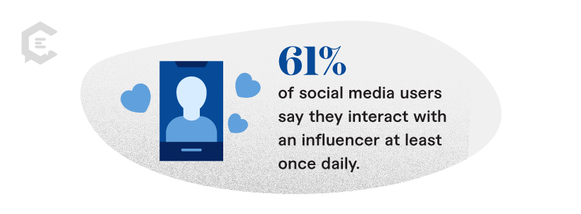 Stat: Sixty-one percent of social media users say they interact with an influencer at least once daily, with another 35 percent saying they interact multiple times daily