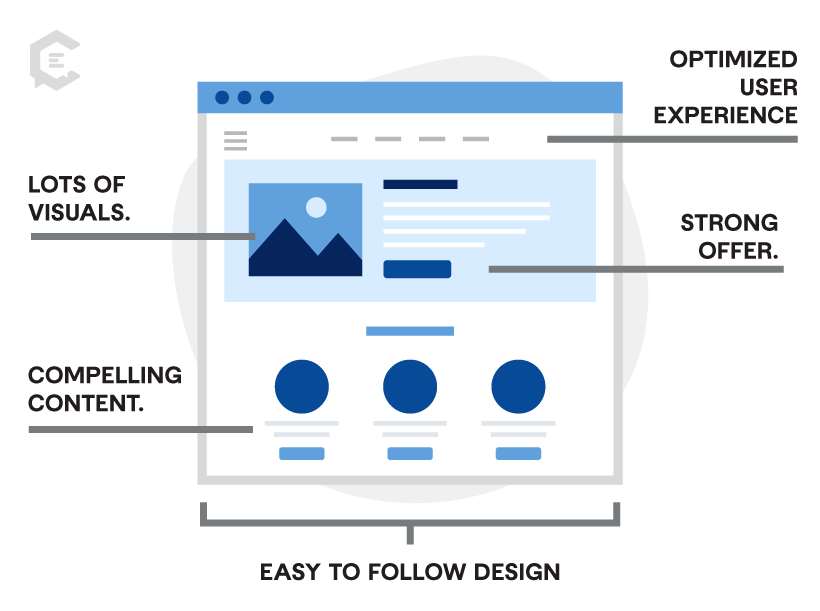 Understanding the Components of a Landing Page