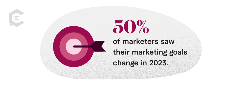 In fact, approximately 50 percent of marketers saw their marketing goals change in 2023.