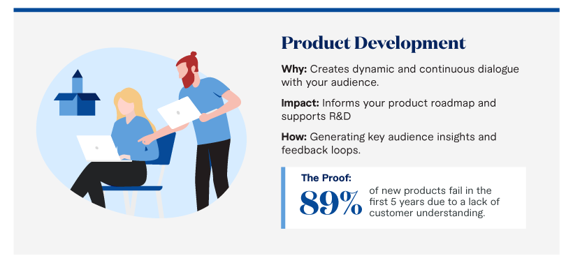 89 percent of new products fail in the market within their first five years due to a lack of customer understanding