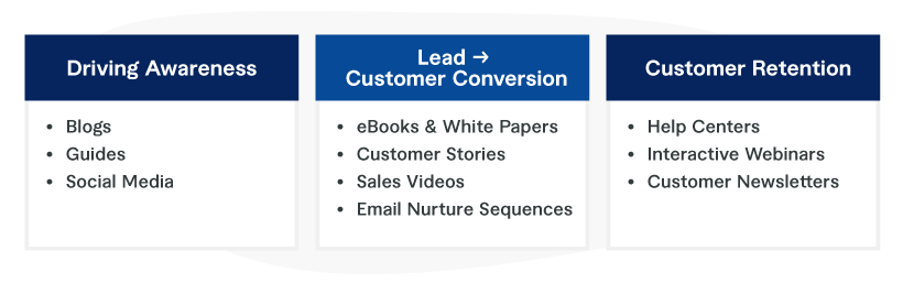 Driving Awareness to Lead Customer Conversions and Retention