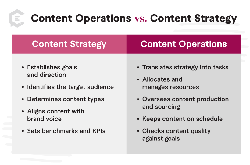 Content Operations and Content Strategy Side-by-Side