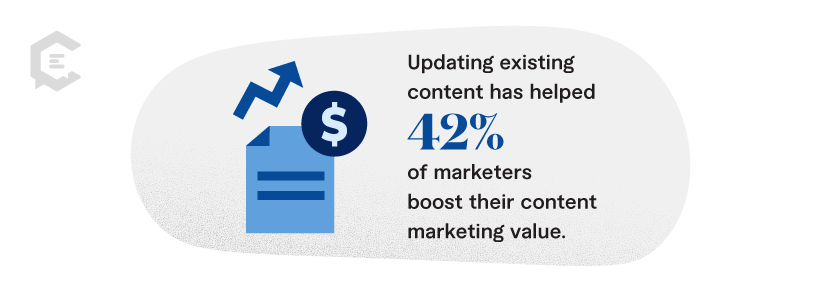updating existing content has helped 42 percent of marketers boost their content marketing value.