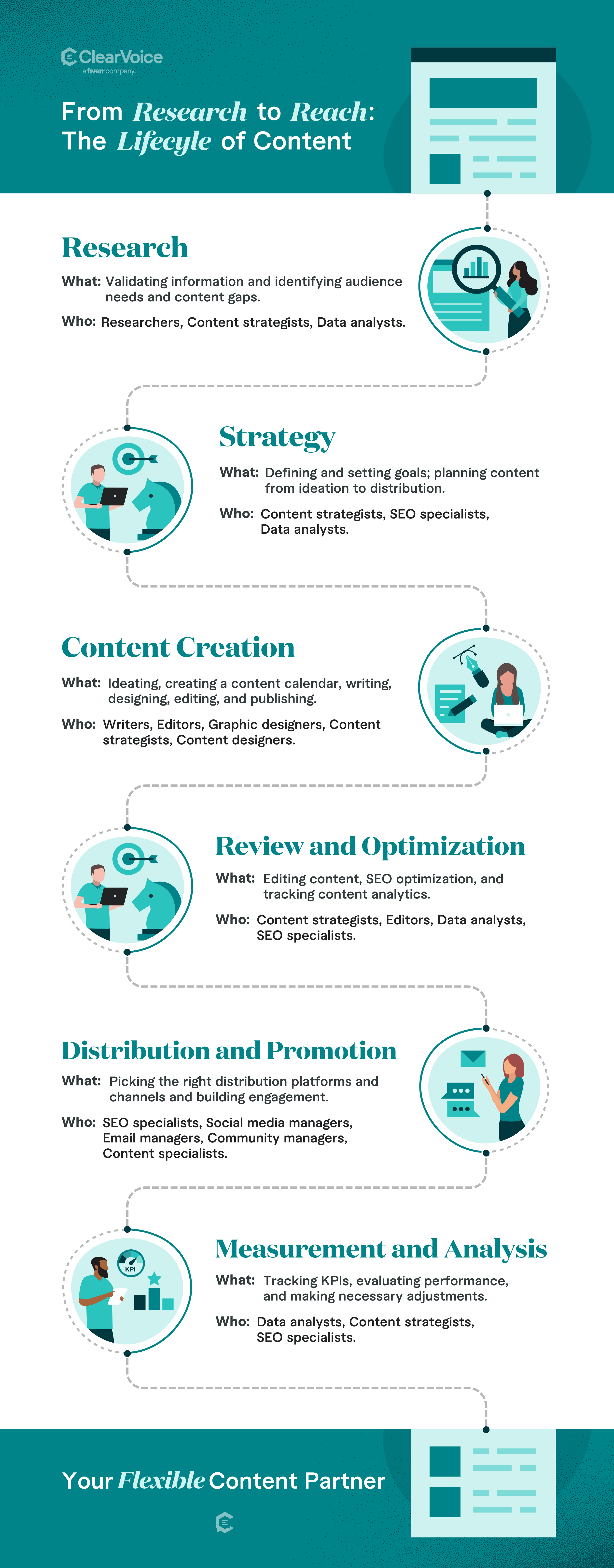 Graphic showing the stages of the content development lifecycle.