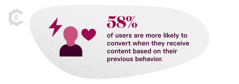 58 percent of users are more likely to convert when they receive content based on their previous behavior.