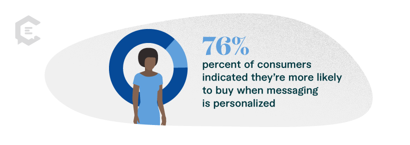 76 percent of consumers indicated they’re more likely to buy when messaging is personalized