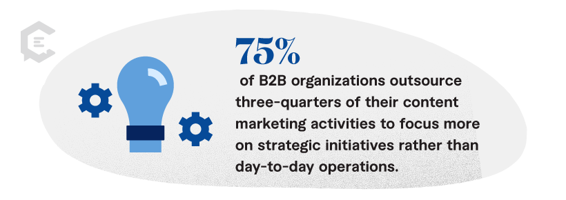 75 percent of B2B organizations outsource three-quarters of their content marketing activities to focus more on strategic initiatives rather than day-to-day operations.