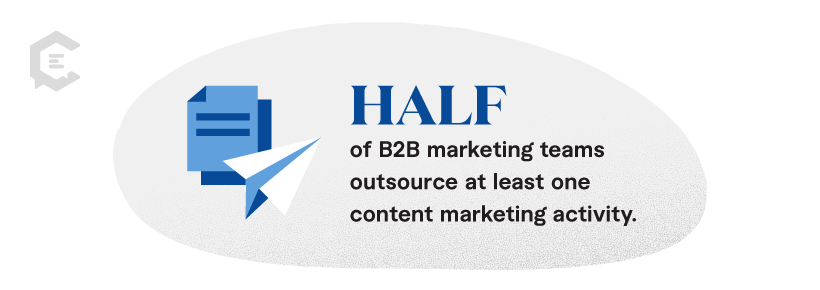 half of B2B marketing teams outsource at least one content marketing activity.