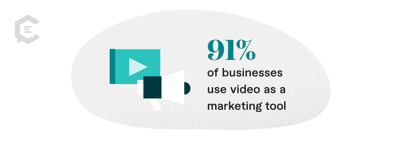 91 percent of businesses use video as a marketing tool — an all-time high since they started tracking this data in 2016.