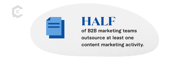 Half of B2B marketing teams outsource at least one content marketing activity.