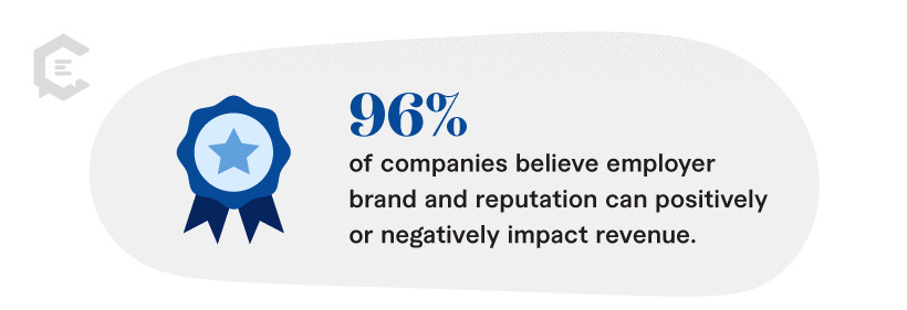 96% of companies believe employer brand and reputation can positively or negatively impact revenue.