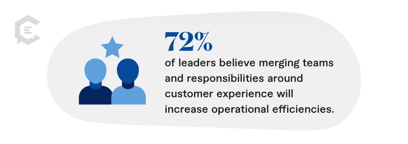 72% of leaders believe merging teams and responsibilities around customer experience will increase operational efficiencies. Aligning your content strategies across support, sales, and marketing creates a seamless journey for your customers. 