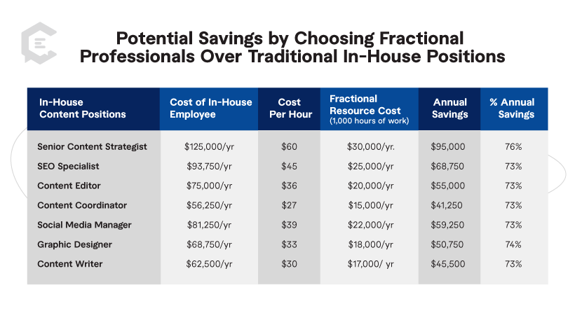 Potential savings with fractional team professionals vs in house hire