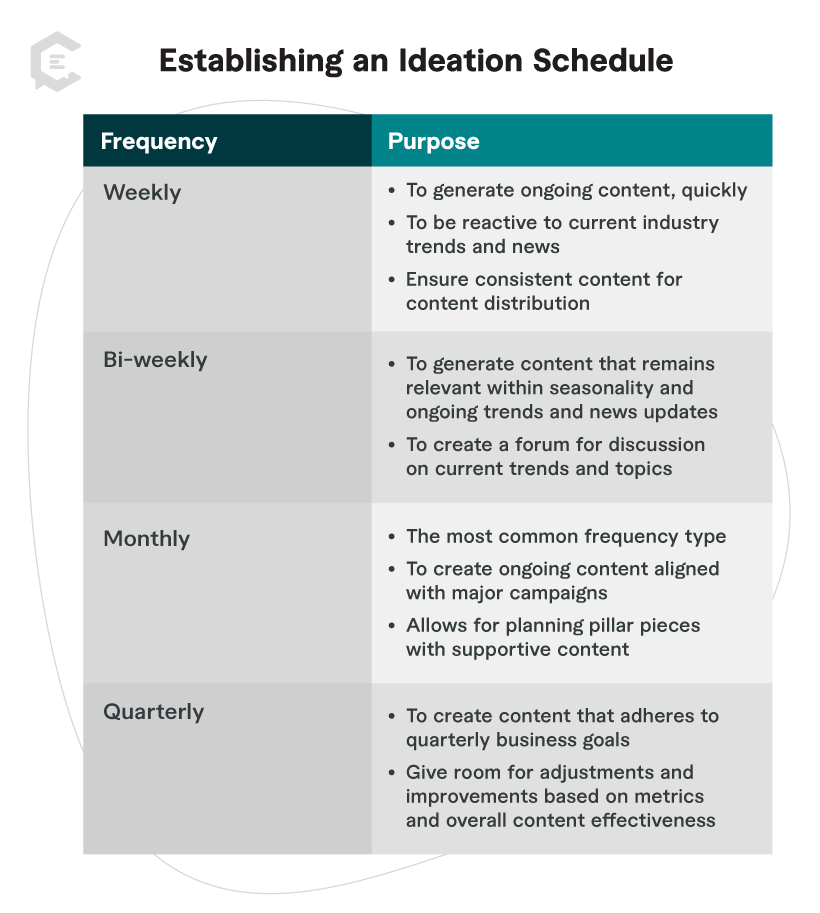 Establish an Ideation Schedule Weekly Biweekly Monthly