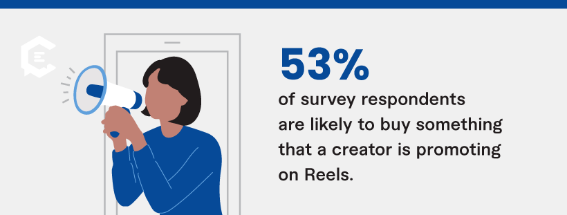 53 percent of survey respondents are likely to buy something that a creator is promoting on Reels.