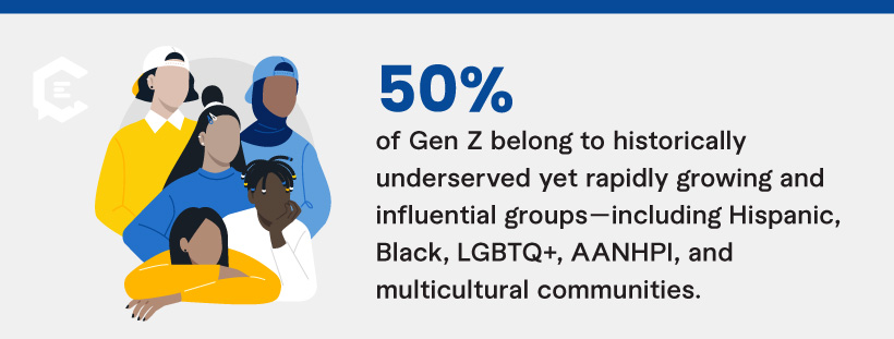 50% of Gen Z falls into one or more of these groups — Hispanic, Black, LGBTQ+, AANHPI, and increasingly multicultural consumers.