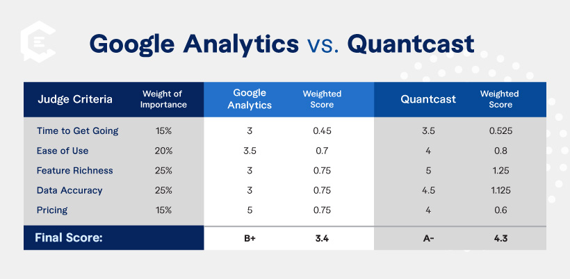 Google Analytics vs Quantcast judgment criteria chart