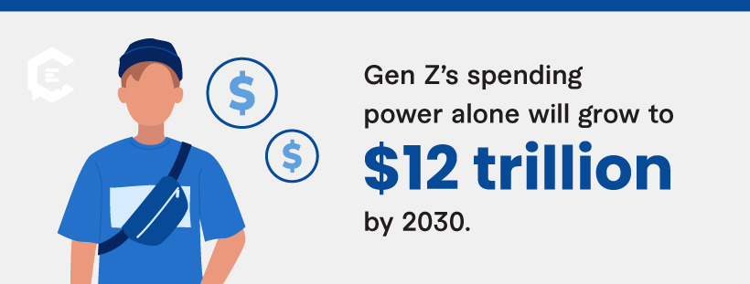 Younger generations are gaining greater purchasing power, with one NielsenIQ and GfK study projecting that Gen Z’s spending power alone will grow to $12 trillion by 2030.