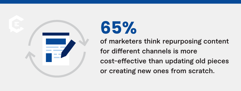 According to 65% of marketers, repurposing content for different channels is more cost-effective than updating old pieces (33%) or creating new ones from scratch (2%).