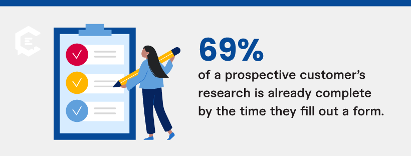 By the time a prospective customer fills out a form, they’ve already done about 69% of their research.